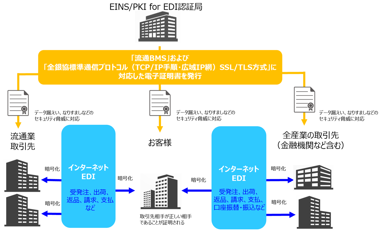 インテック インターネットedi普及推進協議会 Jiedia よりデータ交換共通認証局認定制度の第一号認定を取得 Tisインテックグループのプレスリリース