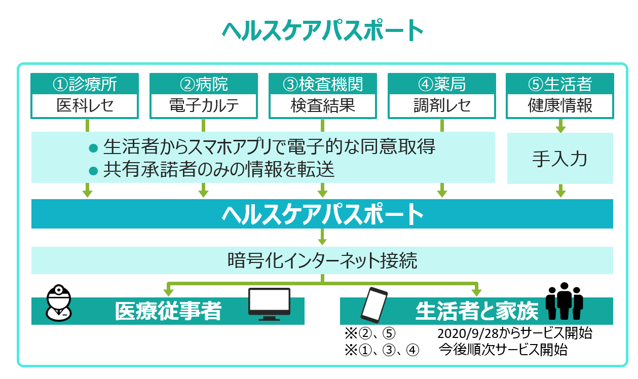 Tis 地域医療情報連携システム ヘルスケア パスポート に医療機関から患者 家族へのセキュアなお知らせ機能を追加 Tisインテックグループのプレスリリース