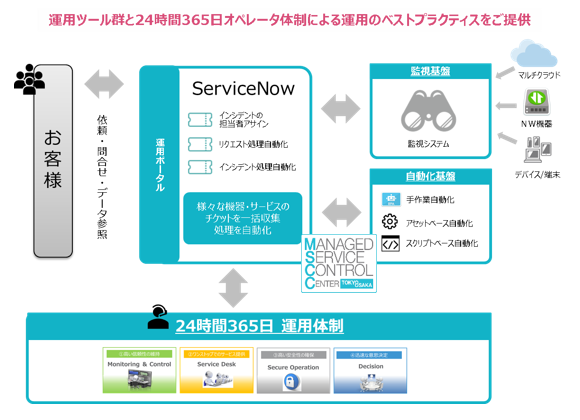 次世代型itアウトソーシングサービスの中核機能 Mscc をアップデート Tisインテックグループのプレスリリース 次世代型itアウトソーシングサービスの中核機能 Mscc をアップデート Tisインテックグループのプレスリリース