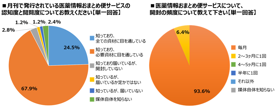 ネクスウェイの提供する 医薬情報おまとめ便サービス が管理薬剤師認知率97 を突破 Tisインテックグループのプレスリリース