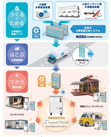 那須電機鉄工、日本フイルコン、三菱化工機、水素吸蔵合金配送システム