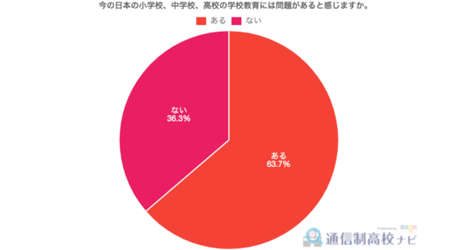 調査 日本の学校教育に関する問題点 改善点とは 問題意識を持っている300名に調査 株式会社クリスクのプレスリリース