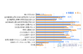 【通信制高校アンケート調査2025】親子間でどう違う? 通信制高校に期待すること、不安なこと
