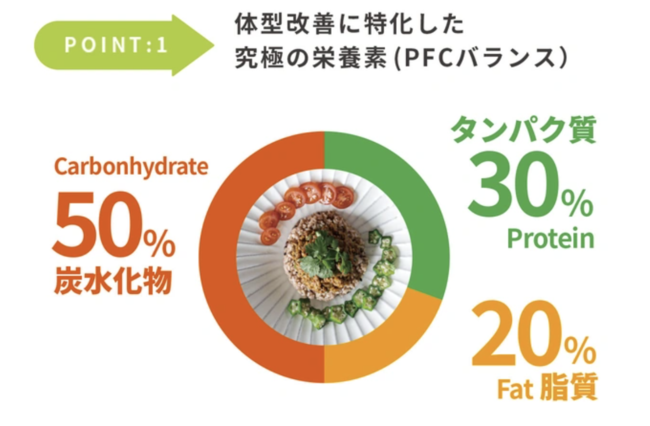 PFCバランス PFCバランス