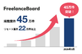 フリーランスエンジニア・ITフリーランスの案件検索サイト『フリーランスボード』掲載案件数45万件突破！