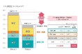 中規模オフィスビルの新築から解体までの工事に伴うCO2排出量を35%削減