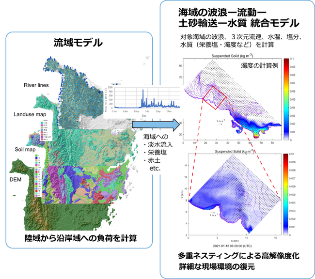 東工大の数値シミュレーション技術を用いた解析