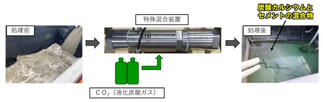 特殊混合装置（ウルトラファインバブルの発生と気液混合）