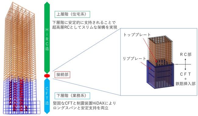 柱や梁の少ない複合用途の超高層ビルを実現する「K-ARCS(R)」構法を 