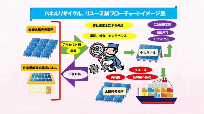 太陽光パネルリサイクル、リユース業フローチャートイメージ図