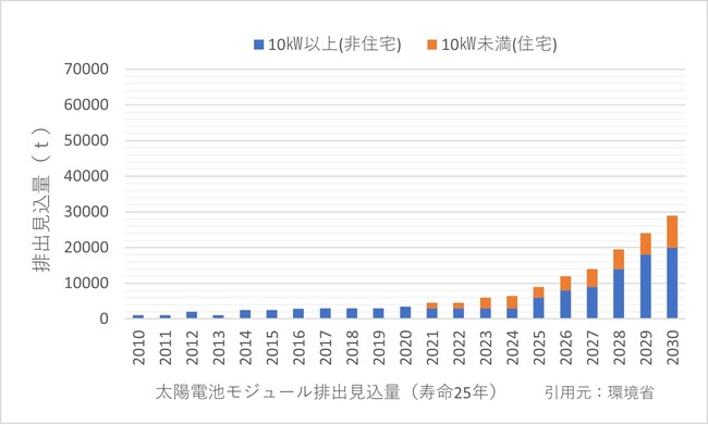 太陽電池モジュール排出見込量（寿命25年）　引用元：環境省