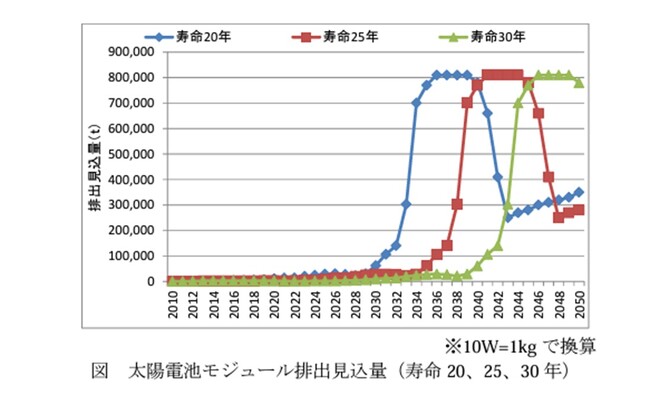 太陽電池モジュール排出見込量　引用元：環境省