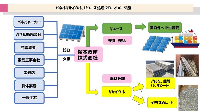 太陽光パネルリサイクル、リユース処理フローイメージ図