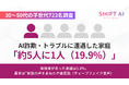 【30〜50代の子世代723名調査】親がAI関連の詐欺・トラブルに遭遇した家庭は約5人に1人、実被害は5.8%