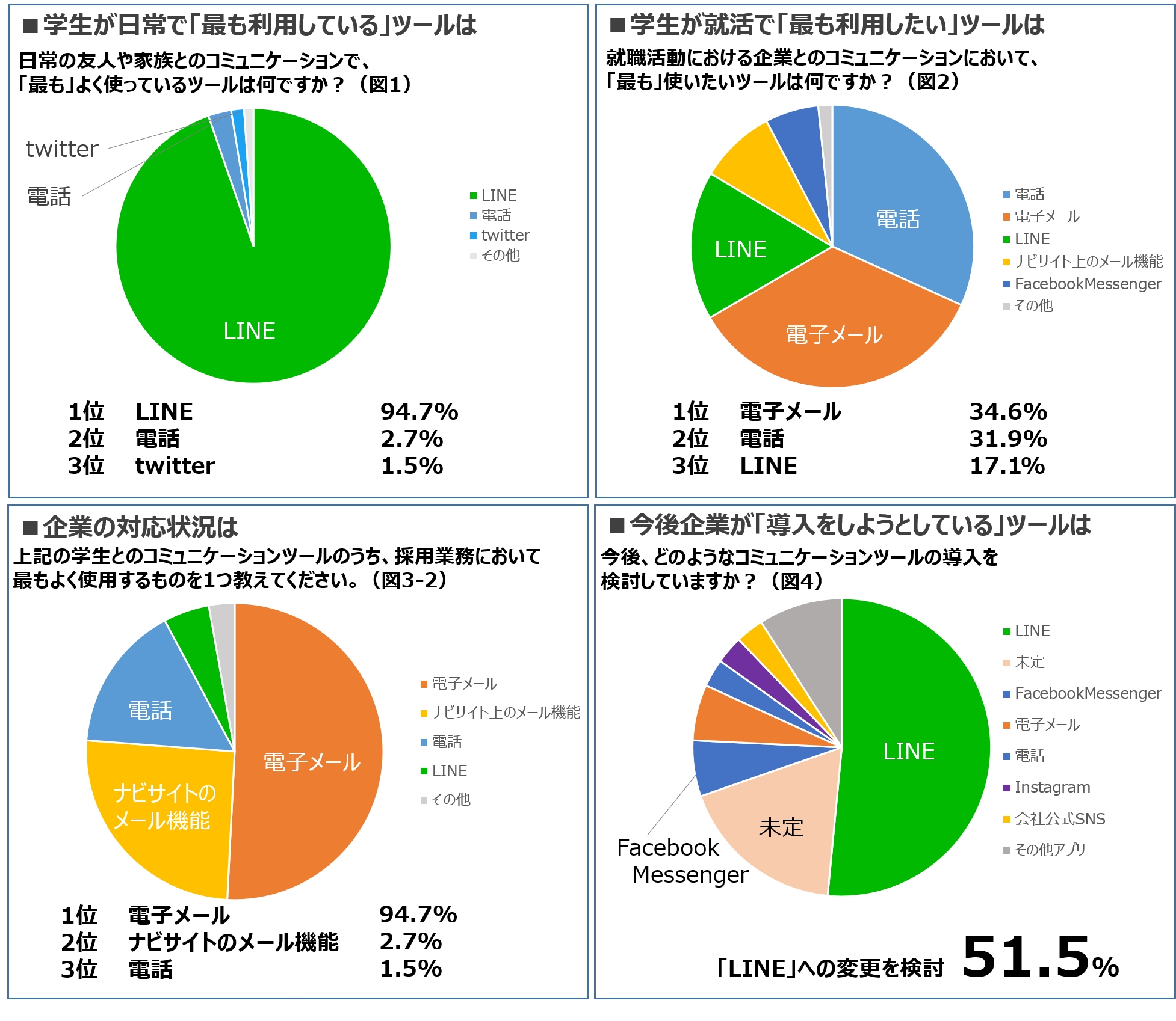就職活動時のコミュニケーションツールに関する調査