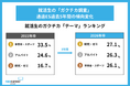 【就活生の「ガクチカ」調査】選考通過ESで「研究・ゼミ」が初めて「体育会・スポーツ」を逆転