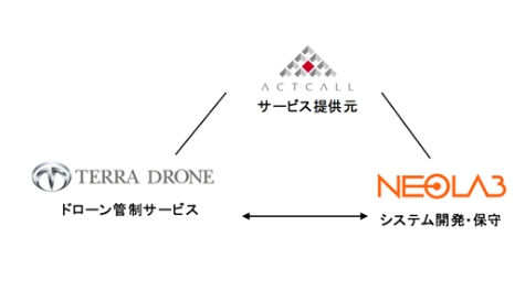 ドローンを利用した次世代型新サービスの開発に着手 ソフトウェア開発 エンジニアリソースの提供や企画力でサービス創出に貢献 年の実用化を目指す 株式会社ネオキャリアのプレスリリース