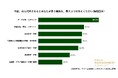 現役コンサルタント302名調査 ：AIに代替されると見られている業務の上位は「分析・リサーチ・資料作成」。議事録・タスク管理などの定型業務は19.5%にとどまる
