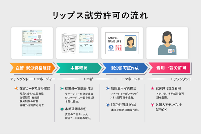 リップス就労許可の流れ