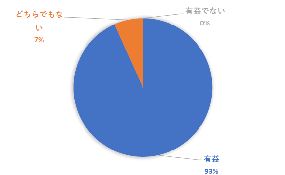 受講者の53%社内評価
