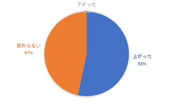 受講者の53%社内評価