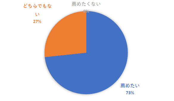 受講者の53%社内評価