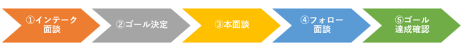 受講者の53%社内評価