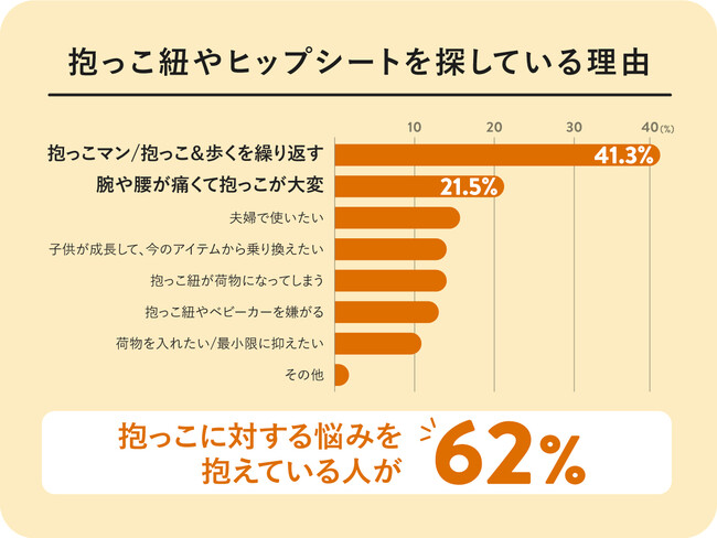 全国のママパパ492名から回答