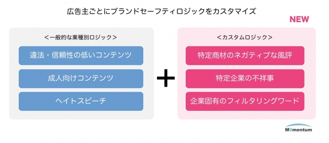 モメンタム、広告主のサービス・商品にあわせた独自ロジックによる