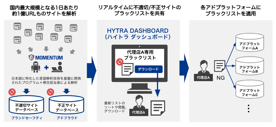 モメンタム 国内最大規模の不適切 不正サイトのブラックリスト提供サービス Hytra Dashboard を提供開始 Momentumのプレスリリース