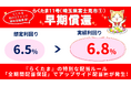 【速報!らくたま11号・15号・16号は早期償還】『らくたま』の特別配当ルール「全期間配当保証」適用によるアップサイド配当で、実績利回りは11号は6.8%、15号は9.8%、16号は15.6%を記録!
