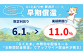 【速報!らくたま20号は早期償還】『らくたま』の特別配当ルール「全期間配当保証」適用によるアップサイド配当で、実績利回りは11.0%!