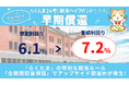【速報！らくたま24号は早期償還】『らくたま』の特別配当ルール「全期間配当保証」適用によるアップサイド配当で、実績利回りは7.2％！