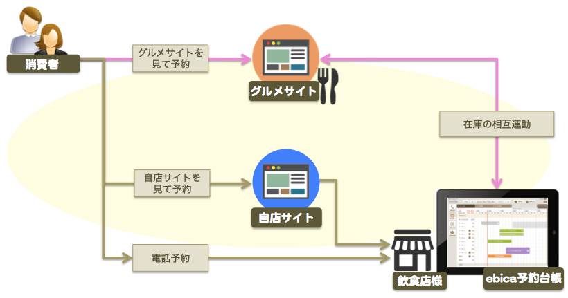 飲食店向け予約台帳システム Ebica エビカ 予約台帳 にて 媒体一元管理機能 実装 4月8日より正式スタート エビソルのプレスリリース