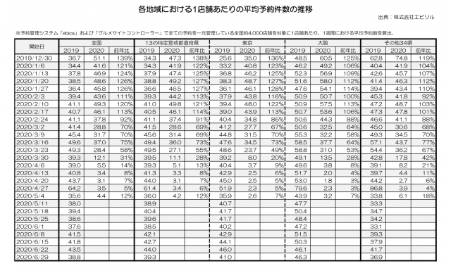 表2：各地域における1店舗あたりの平均予約件数の推移