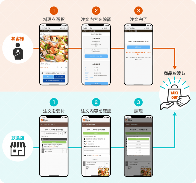 「Diny to-go」一連の流れ（イメージ）
