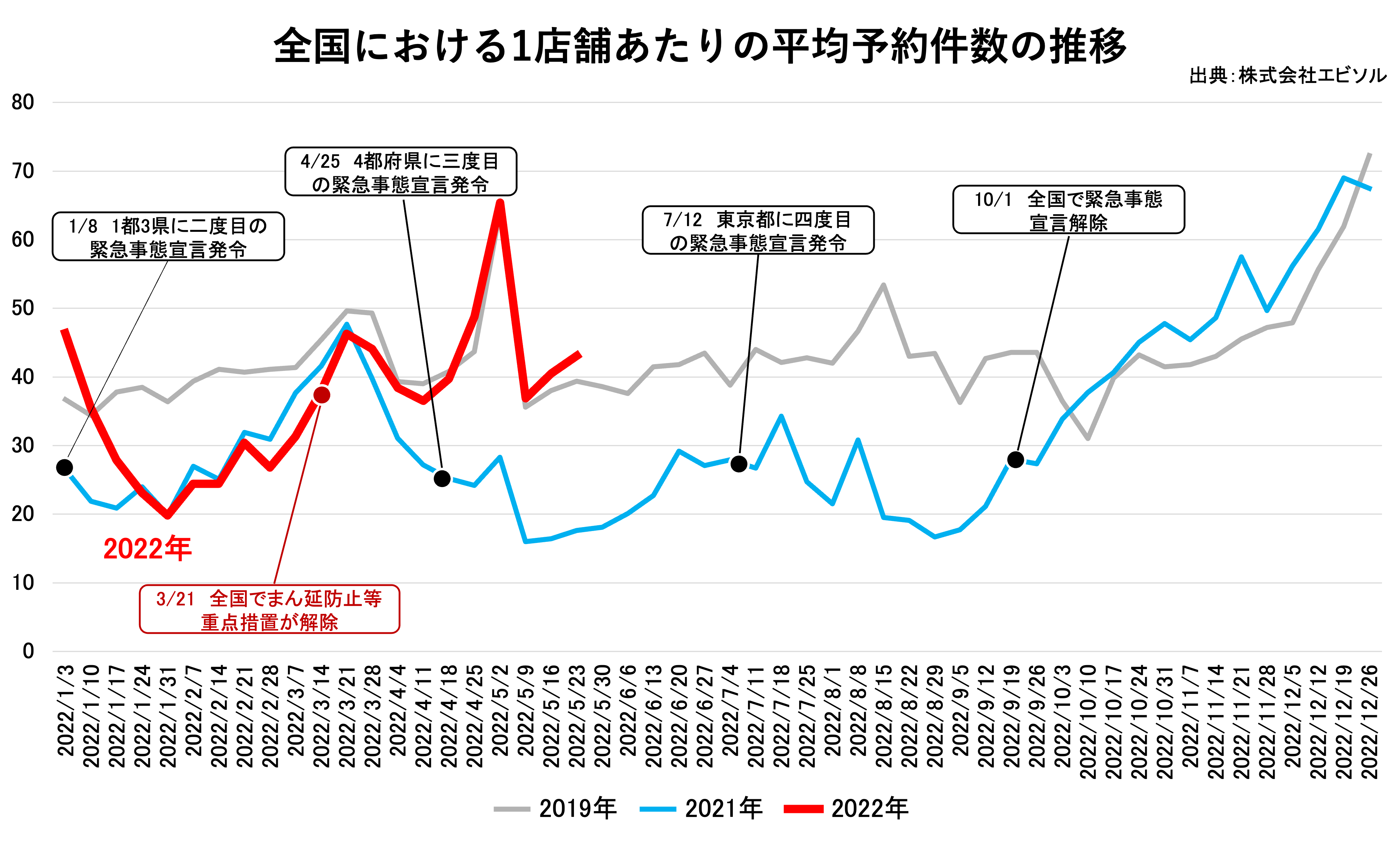 エビソル飲食店予約推移 22年5月度 22 5 2 5 29 約1年半ぶりとなるすべての制限解除 から1週間が経過し 全国でコロナ禍以前の水準を上回る予約数を記録 エビソルのプレスリリース