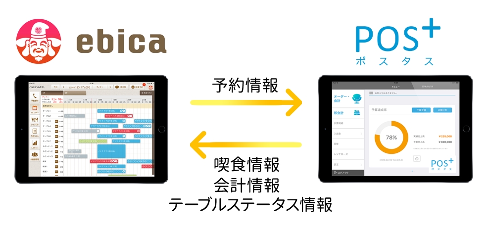 飲食店向け予約台帳システム Ebica エビカ 予約台帳 Pos連携apiの提供を開始 エビソルのプレスリリース