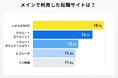 【ココモーラ】40代の転職サイト利用に関するアンケート調査を実施