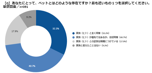 ペットの家族化ペット