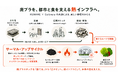 「捨てる」から「貯める」、そして、「食を支える熱インフラ」へ。