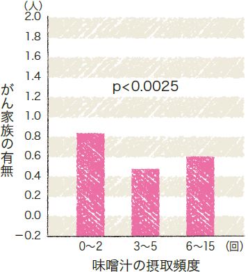 『くすりになる味噌汁』川上文代（ぴあ）P7グラフ(c)ぴあ