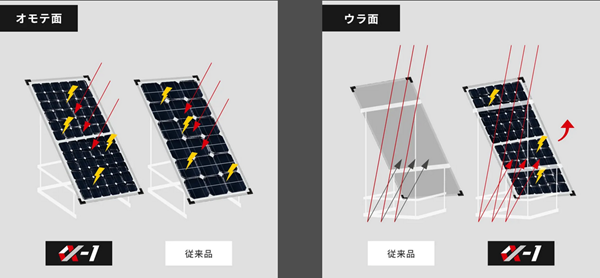 低照度でも発電が可能な太陽電池モジュール「α-1」（アルファワン