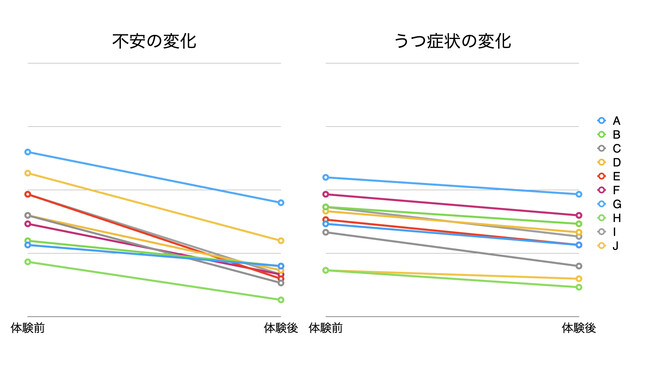 心理検査結果 心理検査結果