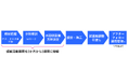 NECファシリティーズ、工場用水を利活用する「水回収サービス」の提案活動期間を1/4に短縮