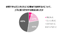 【EdWorks企業研修と研修効果に関する実態調査】8割の研修で実施後のフォローアップが行われていない
