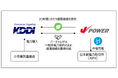 KDDIとJパワー、2件目となる陸上風力発電所に係るバーチャルPPAを締結