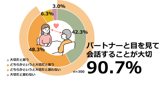 【図4】パートナーと目を見て会話することの大切さについて