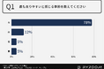 【実に8割の方が太りやすいのは"冬"と実感】誘惑の多いこれからの季節に必要な対策を徹底調査!自宅でのトレーニング習慣が突破口に??