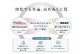 丸紅都市開発および相互住宅による賃貸マンション共同開発事業2案件の始動について